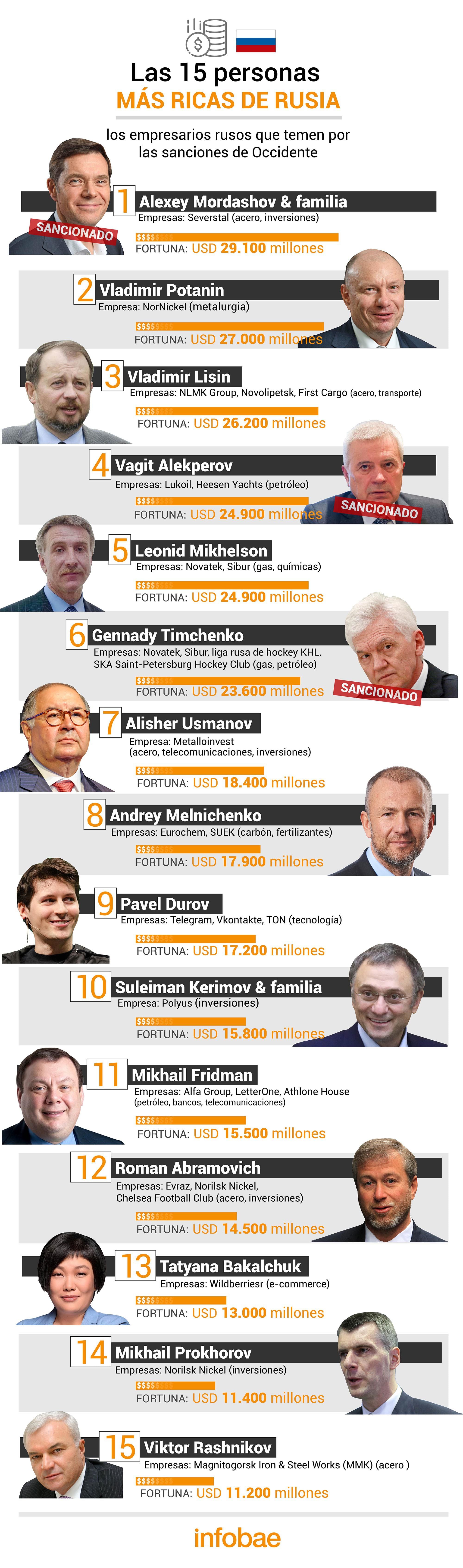 Las 15 personas más ricas de Rusia 