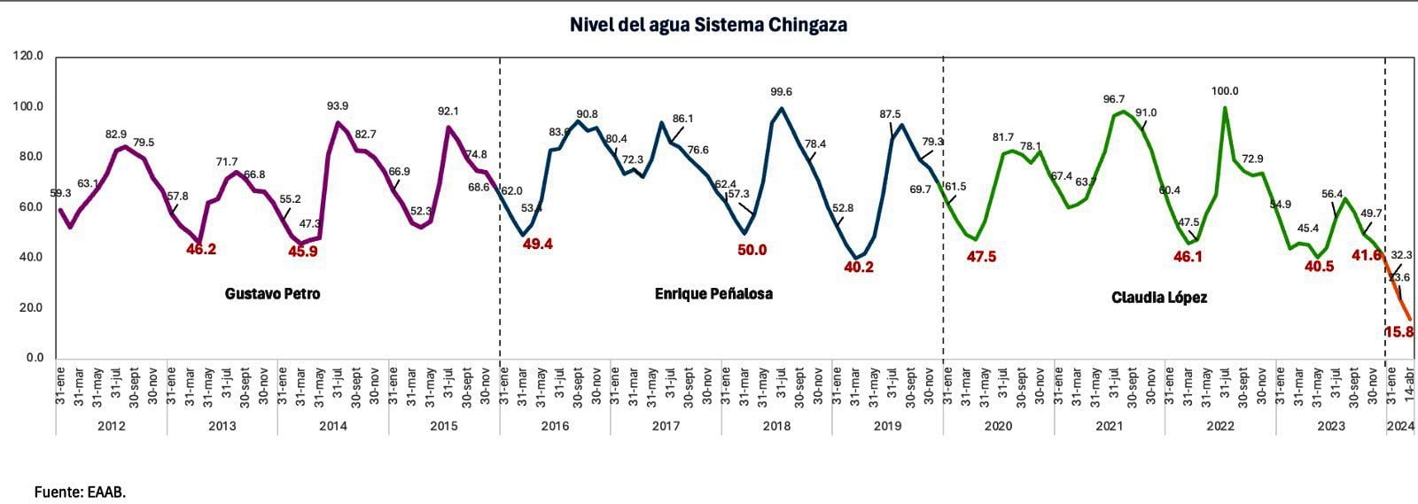 La exalcaldesa compartió unas estadísticas con datos del Acueducto de Bogotá que evidencian el nivel de los embalses del sistema Chingaza desde 2012 hasta 2024 - crédito @ClaudiaLopez/x