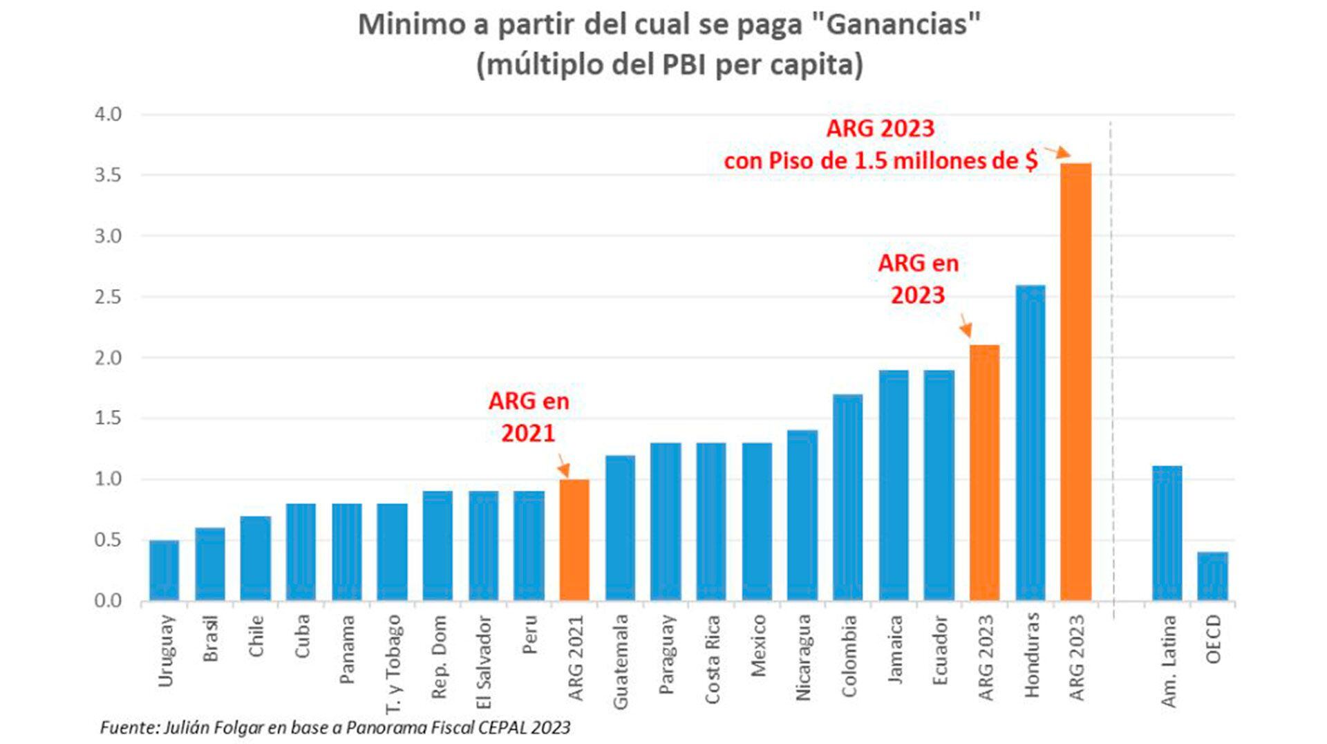 Opinión de economistas sobre impuesto a las Ganancias