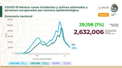 En México han muerto 210,812 personas a causa de la infección de SARS-CoV-2 desde que empezó la transmisión en el país (Foto: Twitter@HLGatell)