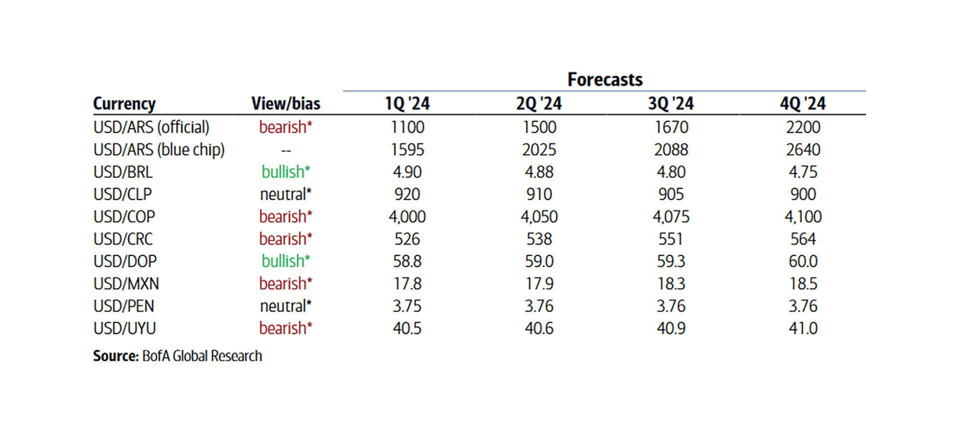 proyección del dólar del Bofa 2024