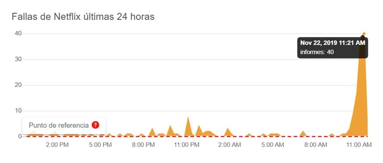 Esta mañana se identificó un pico de quejas de usuarios, según DownDetector.