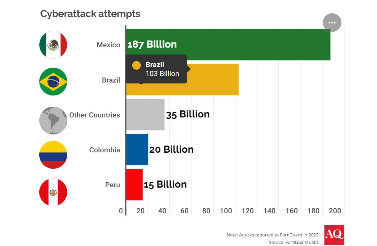 La cantidad de intentos de ataque en el 2022(AQ)