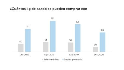 Evolución del poder de compra en relación al kilo de asado
Fuente: González Rouco en base a cifras oficiales
