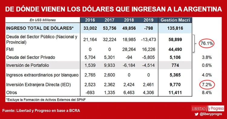 La Inversión Extranjera Directa alcanzó en los cuatro años de la Presidencia de Macri a USD 9.770 millones, menos de la décima parte de los ingresos por endeudamiento
