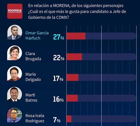 Los posibles aspirantes a candidatura capitalina son en su mayoría de Morena (Captura/CEresearch)