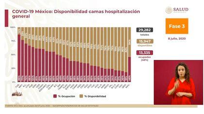 Actualmente, la entidad con mayor saturación en camas de hospitalización general es Tabasco (Foto: SSA)