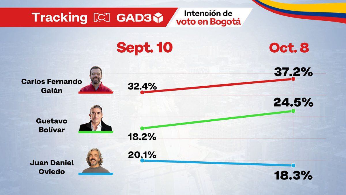 Estos resultados sugieren un crecimiento sostenido de Carlos Ferando Galán y un apoyo que lo coloca al borde de la victoria en primera vuelta - crédito @NoticiasRCN/X