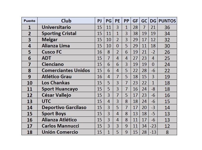 Tabla de posiciones de la Liga 1 2024 EN VIVO con la goleada de Cristal vs Unión Comercio y previo al Melgar vs Sport Huancayo