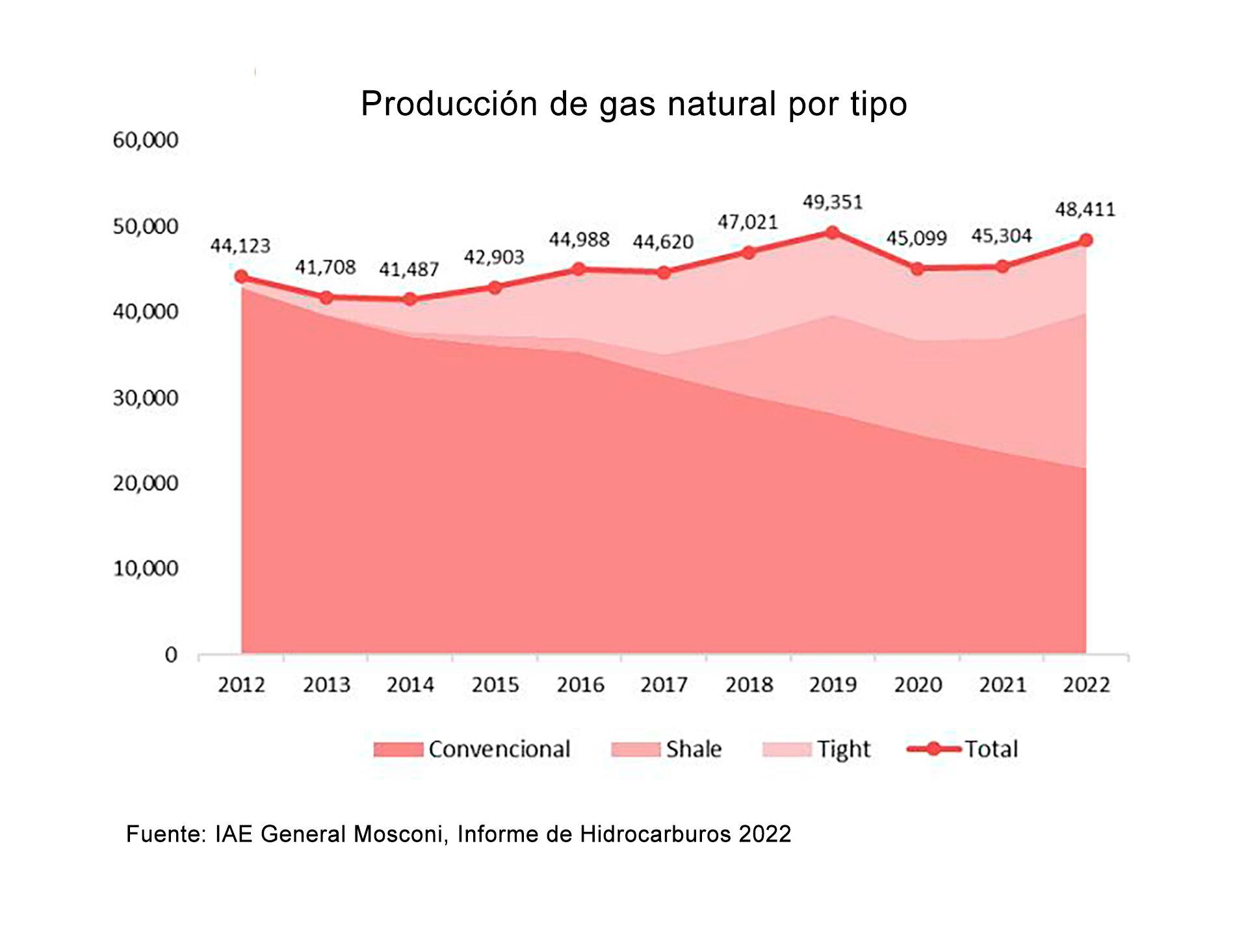 Evolución de la producción de gas: rápida declinación del "convencional" y fuerte aumento de los "no convencionales"
