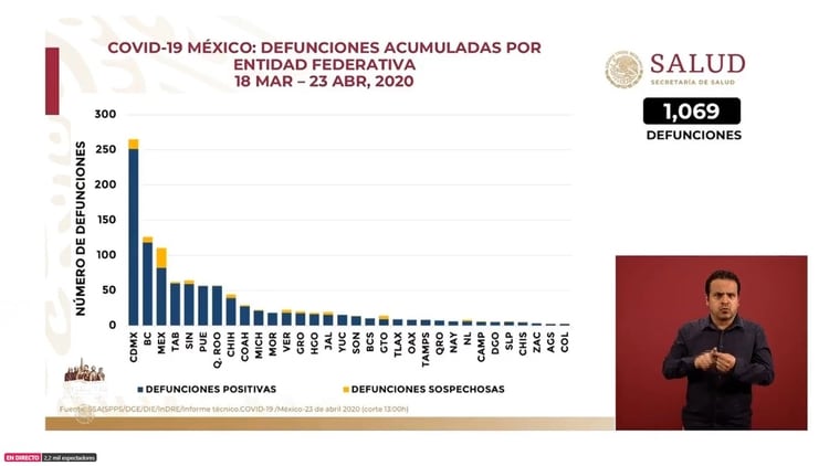 La mortalidad en pacientes en estado crítico por Covid-19 asciende a casi un 80% (Foto: SSA)