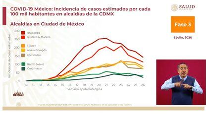 Las alcaldías de Iztapalapa y Gustavo A. Madero son las que han registrado con mayor intensidad en su curva epidémica a lo largo del tiempo (Foto: SSa)
