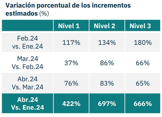 Los usuarios de menores ingresos tendrán aumentos de mayor magnitud. (Economía y Energía)