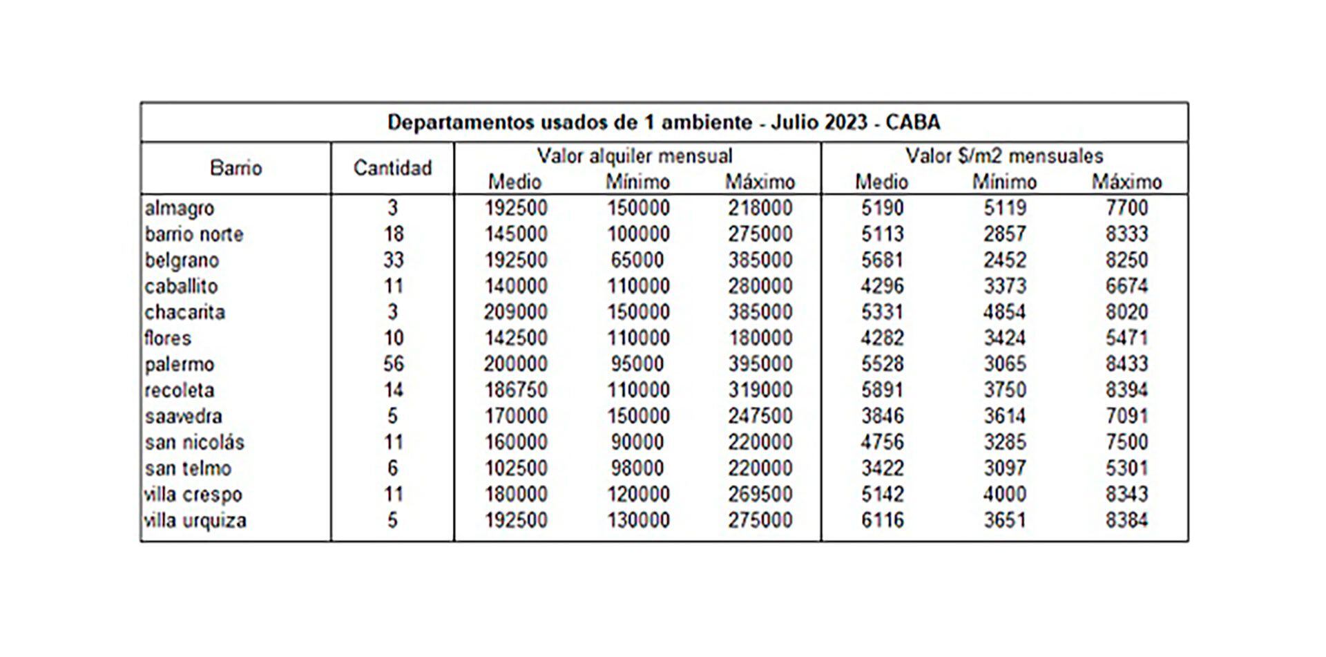 Fuente Reporte Inmobiliario Aqu se aprecia la escasa oferta de departamentos de 1 ambiente tambin llamados monoambientes