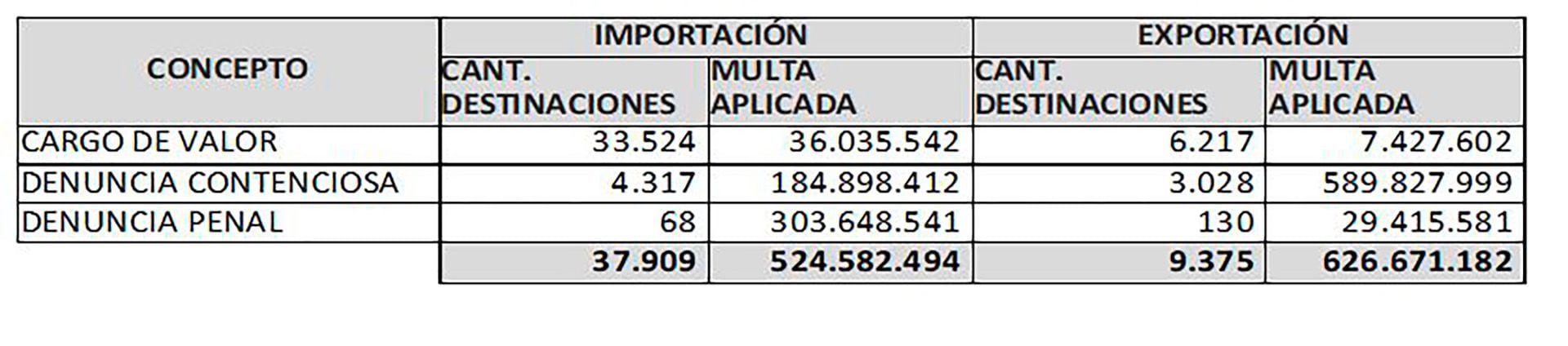 Un detalle de operaciones de fiscalización realizadas por la Aduana en 2022: casi 39.000 sobre importaciones y más de 9.000 sobre exportaciones