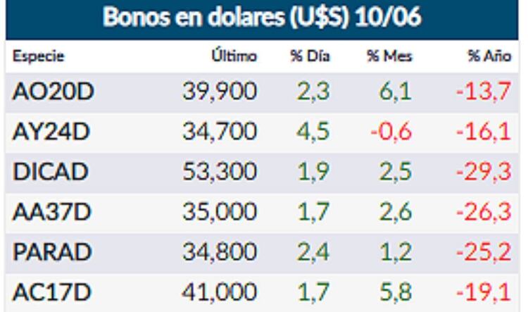 Fuente: Rava Online. Precios en dólares.