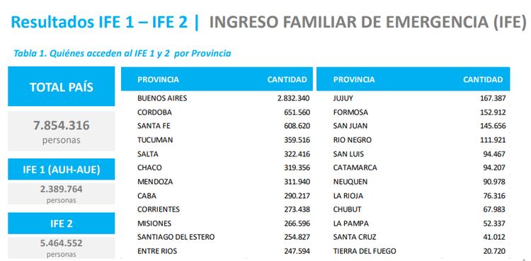 Buenos Aires cuenta con 1.681.096 trabajadores informales que gozarán del IFE; 177.798 monotributistas y 58.491 empleadas de casas particulares.