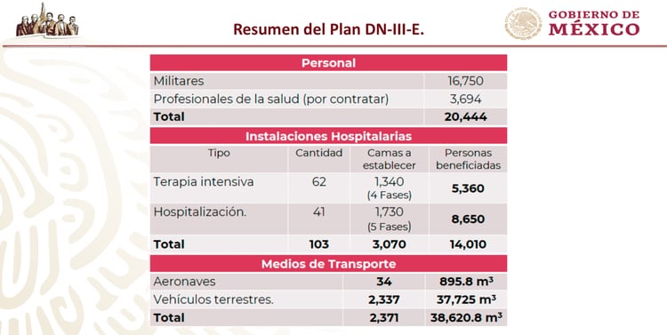 Resumen de Plan DN III de auxilio a la población ante coronavirus. Foto: Gobierno de México