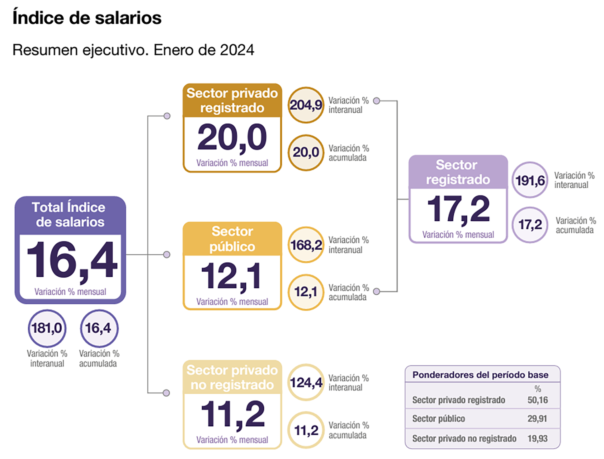 Indice de Salarios - Indec - Enero 2024