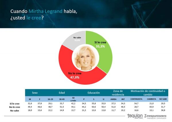 Qué piensa la gente sobre la conductora Mirtha Legrand