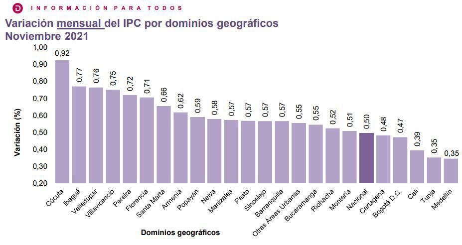 Variación mensual del IPC por dominios geográficos noviembre 2021. DANE