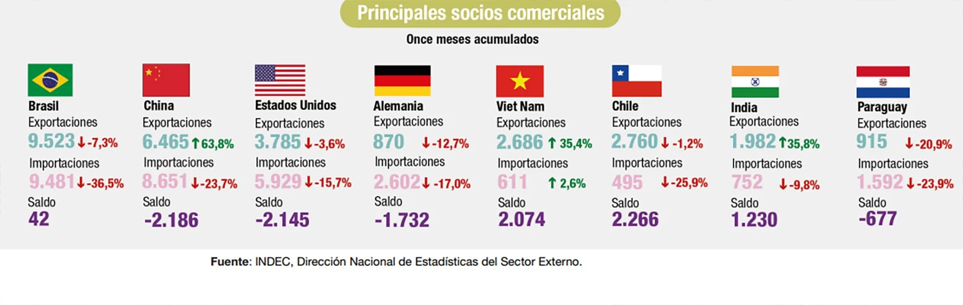 Fuente: Indec