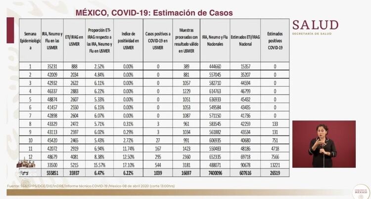 covid-19 casos estimados (Foto: SSA)