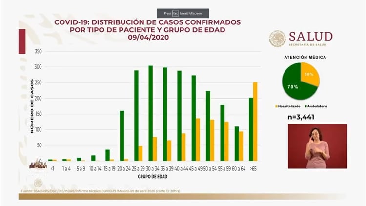La distribución de casos confirmados por tipo de paciente y grupo de edad en México (Foto: SSa)