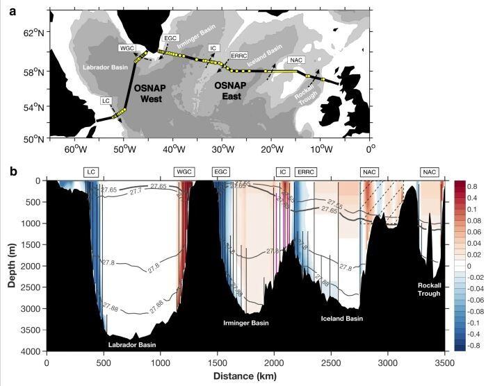 Monitorización de circulación océanica profunda en el Atlántico Norte.
Un nuevo estudio arroja dudas de que variaciones en la densidad en corrientes profundas del Atlántico Norte durante el invierno representen cambios en la fuerza de la circulación océanica (Nature Communications)
