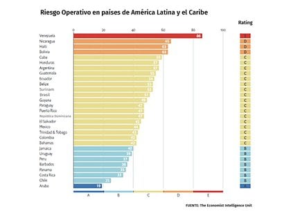 El "riesgo operacional" en América Latina y el Caribe, según The Economist Intelligence Unit. La Argentina aparece en el séptimo puesto, sobre 29 países evaluados 