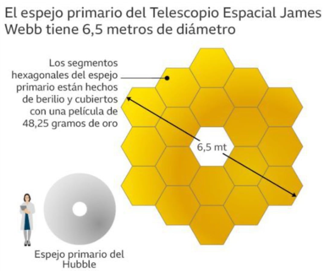 Télescope James Webb contre Hubble. (photo : NASA)