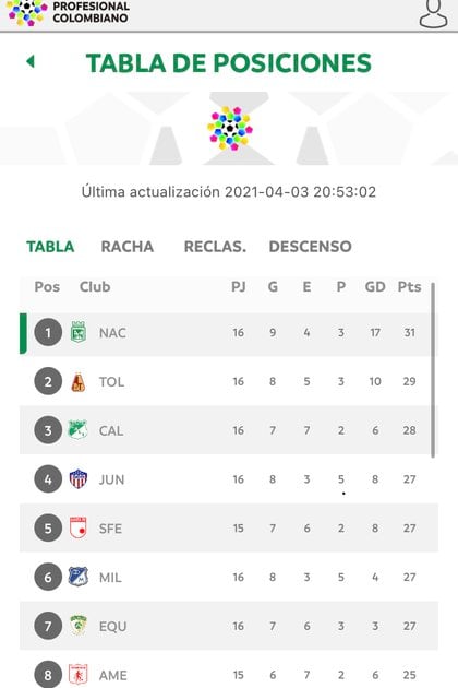 Tabla de posiciones de los ocho clasificados a cuartos de final de primera división del fútbol profesional colombiano / (Dimayor).