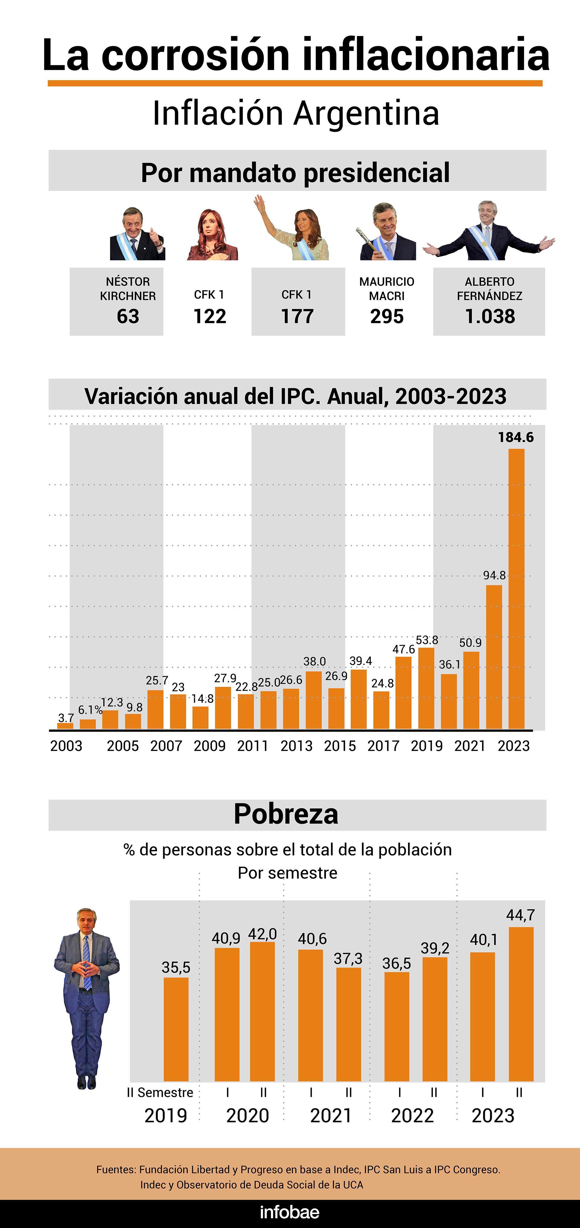 La corrosión inflacionaria inflación Argentina IPC pobreza infografia 2
