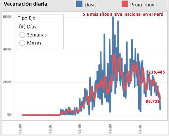 Dati sulla vaccinazione contro il covid-19 in Perù