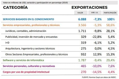 Principales rubros que exporta el sector de la economía del conocimiento