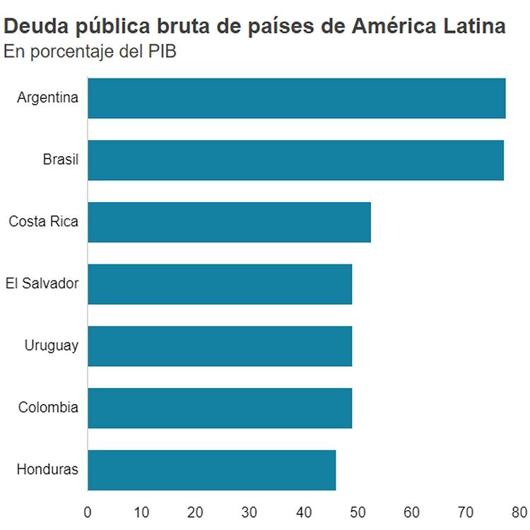 Fuente: BBC Mundo, en base a CEPAL