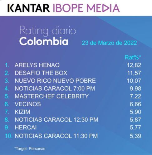 Bewertung Kolumbien Mittwoch, 23. März 2022. Foto: Twitter