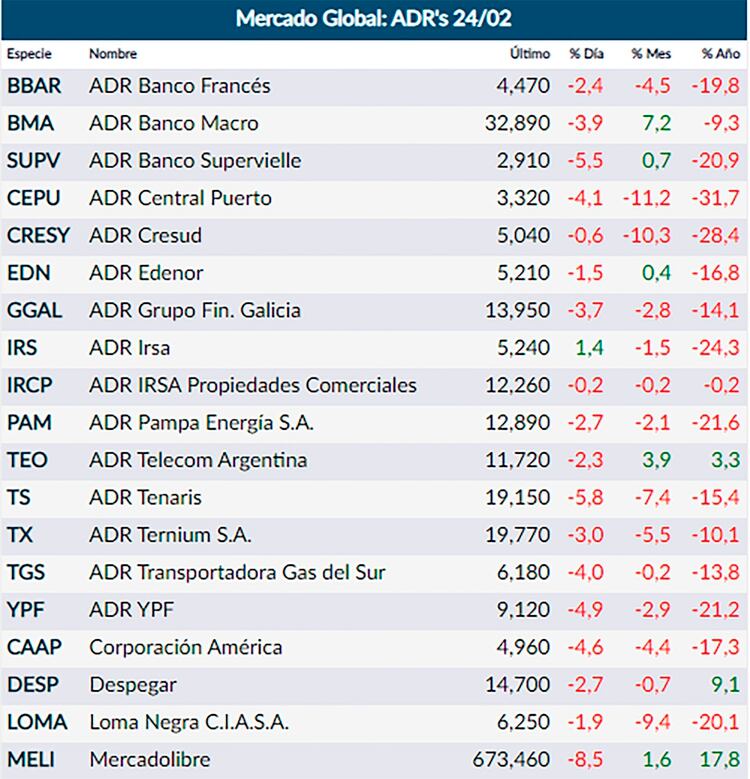 Cayeron hasta 8,5% las acciones argentinas en Wall Street, encabezadas por los ADR de Mercado Libre. Fuente: RAVA Bursátil.