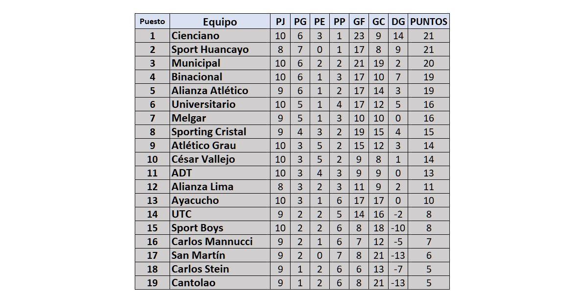 Liga 3: resultados da nona jornada e classificações