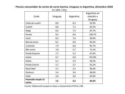 Comparación de precios entre Uruguay y Argentina (Fuente: Ieral) 