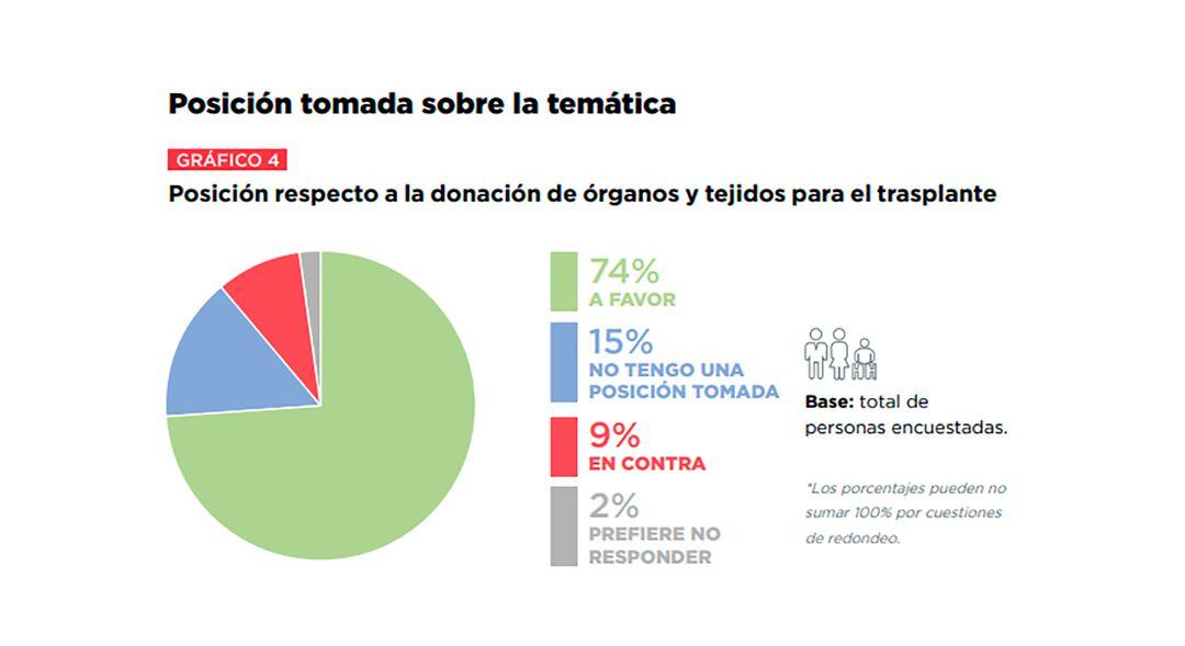 Encuesta nacional e investigación sobre donación de órganos y tejido en la Argentina