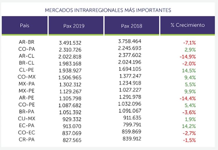 Los vuelos entre la Argentina y Brasil cayeron un 7,1% interanual, pero continuaron liderando el mercado intrarregional