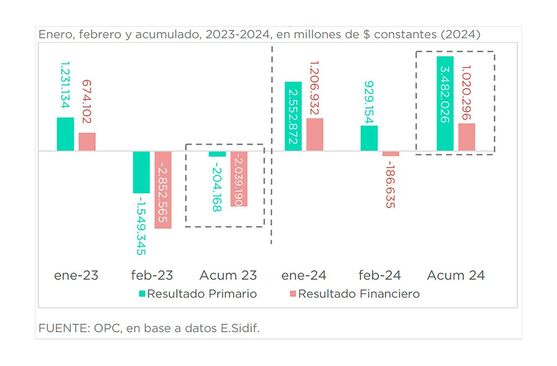 resultado fiscal febrero 2024 OPC