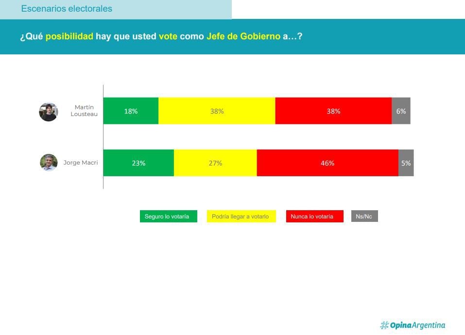 La proyección del "voto blando" entre Martín Lousteau y Jorge Macri, según la encuesta de Opina Argentina, que dirige Facundo Nejamkis