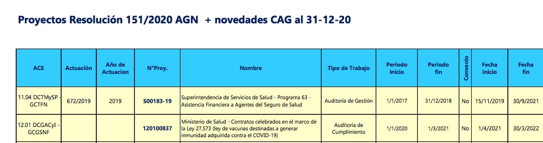 La revisión de los contratos de vacunas incluidos en el Plan Anual de Acción de la AGN.