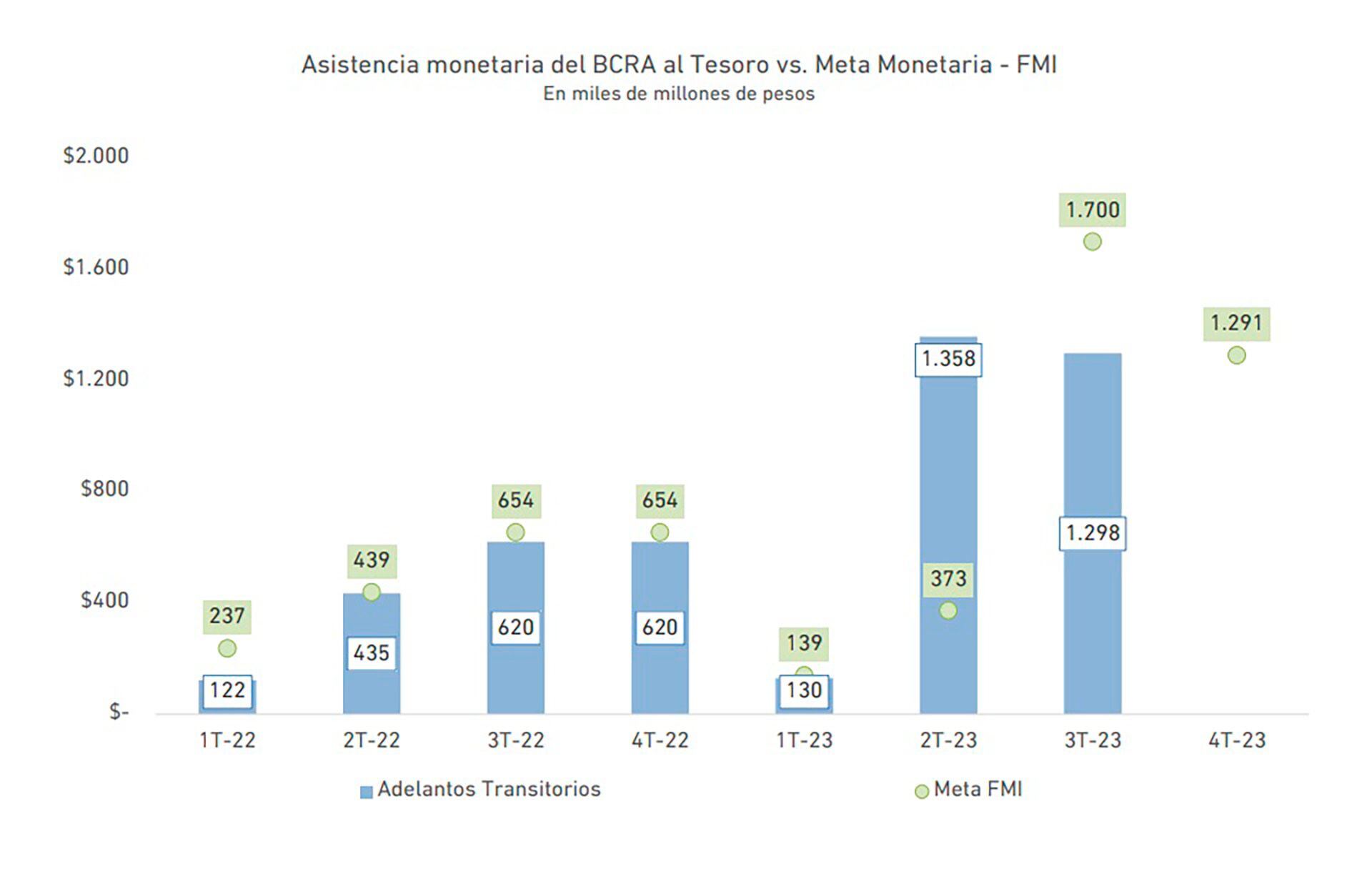 asistencia monetaria BCRA septiembre 2023 PxQ