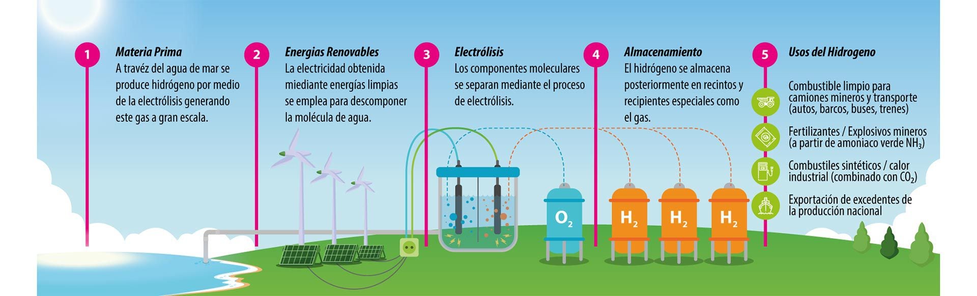 Así es el proceso de producción del hidrógeno verde (energia.gob.cl)