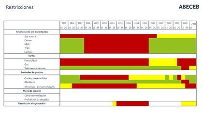 El semáforo de Abeceb sobre los controles en la Argentina