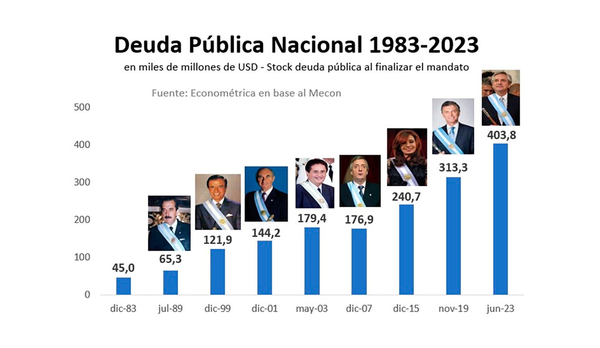 La deuda pública a lo largo de 40 años de democracia y el récord del gobierno de Alberto Fernández - Infobae