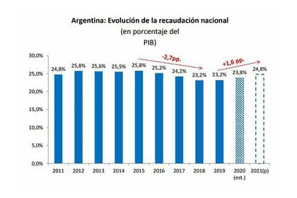 El proyecto prevé un nuevo aumento de la presión tributaria
